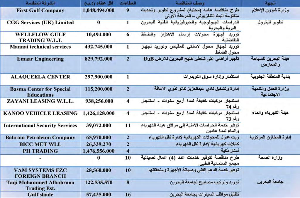 مبنا سبة ال شراكة مع داال س مافريك س عي سى بن علي لـ الأيام حري صون على إجناح مبادرات نا صر بن حمد لتطوير سلتنا 19 رئيس مجلس اإلدارة نجيب يعقوب