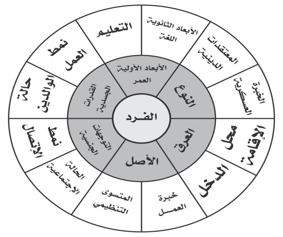 قا حيث واسع منظور مف إلييا نظر قد األخر البعض أف الطباؿ) 2011 ( ويرى العمر وىي األولية األبعاد األولى تشمؿ مجموعتيف في التنوع أبعاد بتحديد الكتاب ىؤالء الثانية المجموعة تشمؿ بينما الجنسية والتوجيات
