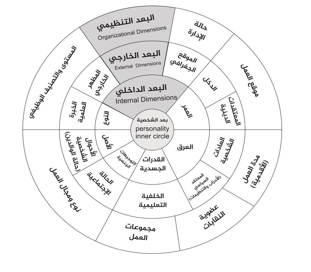 ىناؾ أف لمباحثة يتضح التنوع أبعاد عف الكتاب تناولو لما السابؽ العرض ضوء وعمى في توسع مف وىناؾ األبعاد ىذه ضيؽ مف فمني التنوع أبعاد تحديد حوؿ الكتاب بيف خبلؼ التنوع.