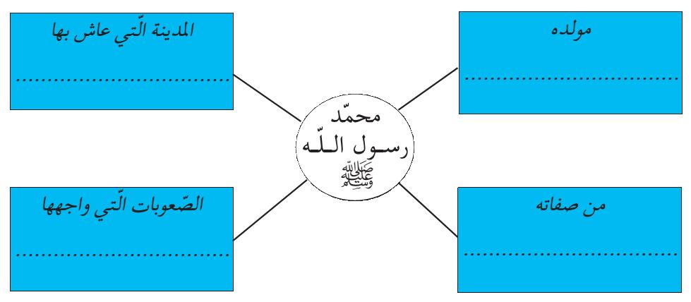 - 3 الص عوبات ال تي اعترضت الر سول في نشر اإلسالم: لقد تعر ت الر سول صل ى اهلل عليه وسل م إىل الكثري من األذى من قبيلة قريش وازداد هذا األذى وتفاقم مبوت عم ه أيب طالب مم ا دفع به إىل اخلروج للط ائف