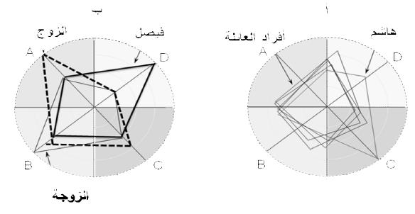 134 مقياس هريمان لا مناط التفكري مقياس هريمان والعلاقة بني أفراد الا سرة ميثل الشكل (أ) عاي لة مكونة من زوج وزوجة وثلاثة أبناء ويتضح من الشكل أن أمناط تفكري الزوج والزوجة وابنان اثنان قريبة من بعضها