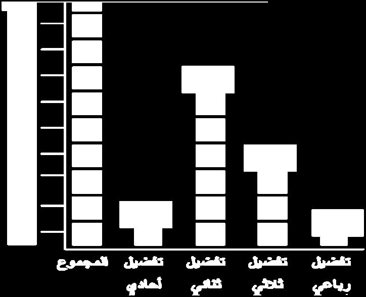 المركز وتا خذ الرقم (4) متثل سيطرة دماغية ضعيفة ويتراوح مدى درجاتها على مقياس هريمان بني (33-0) فا ذا أجاب أحد الا فراد على مقياس هريمان وكانت