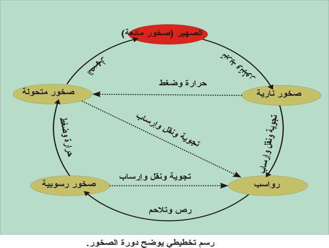 هي كسور كبيرة في الصخور بفعل حركتها