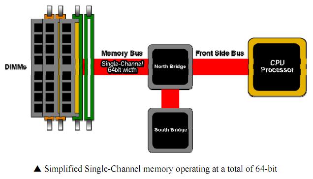 Single & Dual Channel Memory.