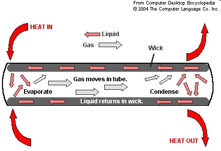 أنابيب اغبرارة : Pipes Heat وىي تقو بسرعة بنقل اغبرارة من منطقة ايل