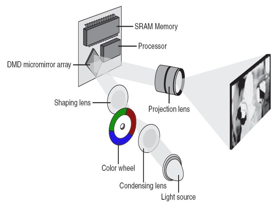 Condensing ىذا النوع أيضا توجد بو ؼببة تقو بإرساؿ الضوء ايل DLP Projectors Lens ومنها ايل Color Wheel وىي عبارة عن دائرة ربوي الثالثة الواف األساسية )RGB( وىي يف حالة دوراف دائم وأمامها عدسة أخرى يبر
