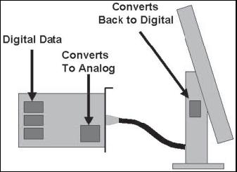3( Connectors وىي طرؽ توصيلكرت الشاشة بأجهزة العرض اؼبختلفة من شاشات وبروجكتورات و. LCD Analog Output to Analog Input CRT Monitor : يف الشاشات CRT تتعامل بنظا الػػ Analog واغباسوب يعمل بطريقة الػػ.