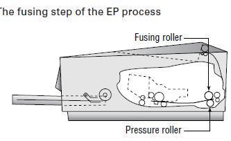 ومن ضمن Fusing Unit توجد ىنالك roller rubber تضغط على اغبرب ليتم تثبيتو على الورقة, وتصل