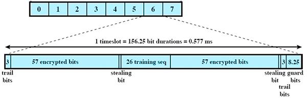 الشكل 7-7: تشكيل رشقة واحدة يوضح الشكل 7-8 نظام.