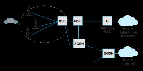 3. بنية شبكة :GPRS يقوم نظام GPRS بحجز الموارد عند الحاجة إلرسال إطار أو الستقبالو يتيح ىذا الحل مرونة كبيرة في حجز الموارد ويتشارك المستخدمون النشطون بالموارد المتاحة فبإمكان عدة مستخدمين من التشارك
