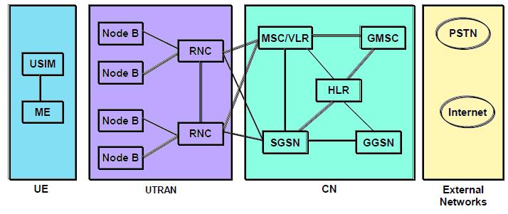 الشبكة اللبی ة (Core network (CN ومهمتها إجراء عملیات التبدیل switching والتسییر routing للمكالمات وللمعطیات إضافة إلى عملیات تسجیل المشتركین وتتبعهم.