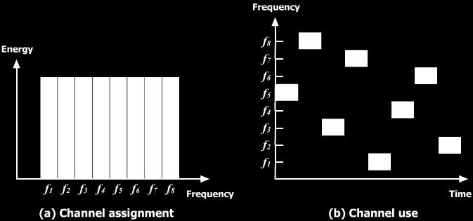 الطیف المنثور بالقفز الترددي : Frequency-Hopping Spread Spectrum یعمل نظام الاتصال بالقفز الترددي ضمن حزمة ترددیة محددة یجري تقسیم تلك الحزمة إلى عدد من القنوات الجزي یة المخصصة لا رسال إشارات