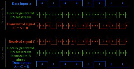 الطیف المنثور بالسلسة المباشرة : Direct-Sequence Spread Spectrum وفق تقنیة الطیف المنثور بالسلسلة المباشرة یجري تمثیل كل بت من الا شارة الا صلیة بسلسلة من البتات ضمن الا شارة المرسلة باستخدام سلسلة