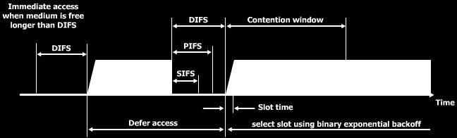 Wirless Communications Networks - Ch 4 Distributed Coordination Function الزمن الخاص بخوارزمیة التنسیق الموزعة وهو زمن التا خیر الا طول بین أزمان التا خیر الثلاثة وتستخدمه: DIFS InterFrame Space