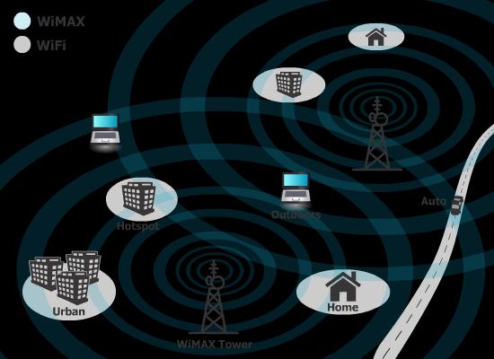 الشكل 4-1 : البنية العامة لشبكة WiMAX تطور تقانات الشبكات الالسمكية واسعة الحزمة:.