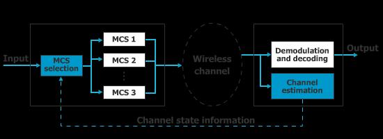 Wirless Communications Networks - Ch 4 یقوم المستقبل في المحطة المتنقلة بتقدیر حالة قناة الانتشار و ی خبر المحطة القاعدیة بتلك المعطیات عبر التغذیة الراجعة Feed-back لتقوم المحطة القاعدیة بتحدید رتبة