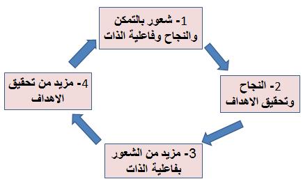 وفاعلية الذات يزداد فاالقت ارن بين النزاح وفاعلية الذات دا رية وممارسة النزددداح يتقددددمها ويعقبهدددا الخدددعور بفاعليدددة الدددذات )السددديد 11( : 3111 وهدددذا الحدددال يوضدددي العتقدددة الدا