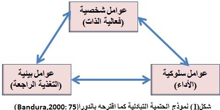)1( التبادلية) determinism )Reciprocal يمثلها الشكل اآلتي: وتعد فاعلية الذات االبداعية efficacy) (Creative self من الموضوعات الحديثة نسبيا في االدب النفسي والتربوي اذ توصف بأنها حالة خاصة من فاعلية