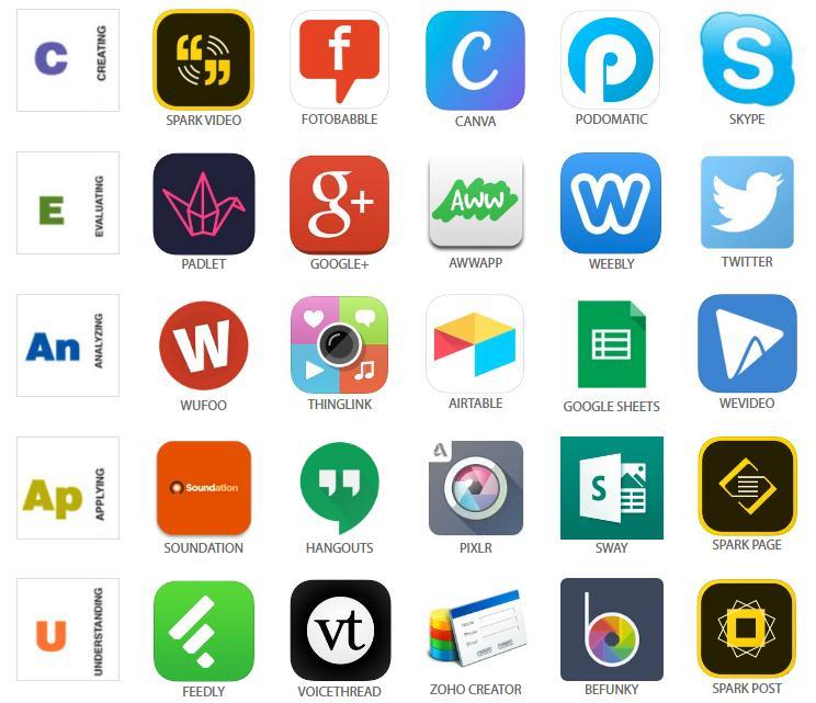 تصن البرامج والتطبيقات وفق مستويات المعرفة على هرم بلوم: كما أسلفنا فإننا سنعرض تصن كاثي سكروك لتطبيقات