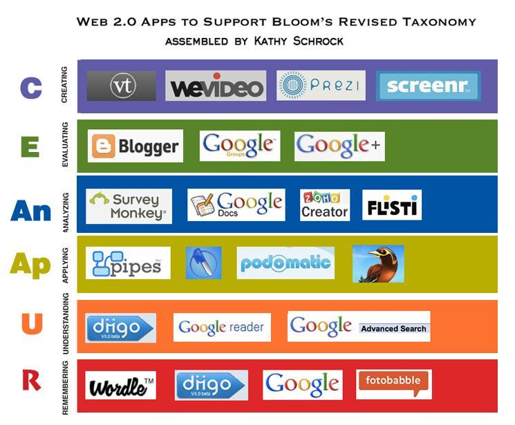 وقد أفردت تصنا مهما لتطبيقات جوجل Google على هرم بلوم