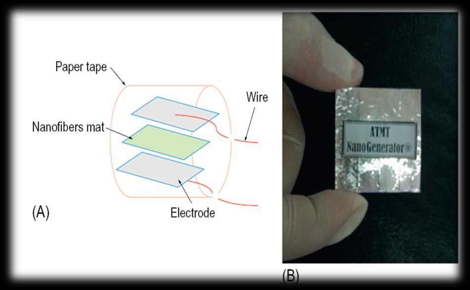 Electrical power generation from piezoelectric electrospun nanofibers membranes: