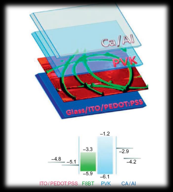Nanofiber-based organic light emission diode architecture with an electroluminescent polymer (F8BT) as active material,