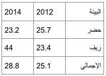 2 مقارنة بعام 2012 حيث كان هذا المعدل %25.7. وعلى العكس من ذلك فإن معدل العمالة الناقصة في الريف ارتفعت بشكل كبير فبلغت %44