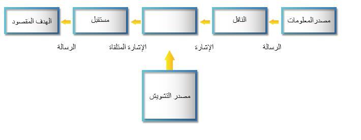 ج نموذج شانون ويفر.