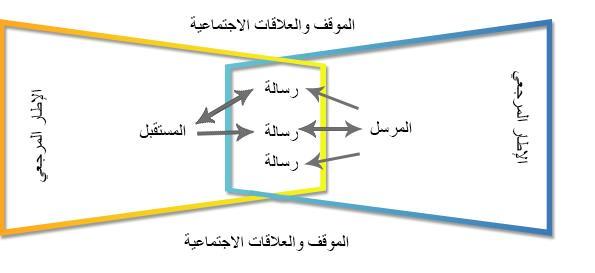 أما النموذج الثاني لش ارم فيوضح التفاعل بين المرسل والمتلقي من