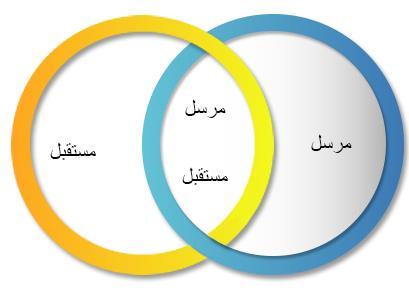 نموذج ش ارم للخب ارت المشتركة بين المرسل والمستقبل.