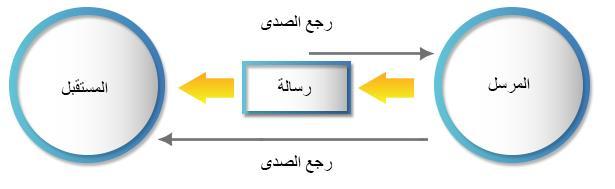 أما آخر نماذج ش ارم فيوضح وجود رجع الصدى والتشويش.