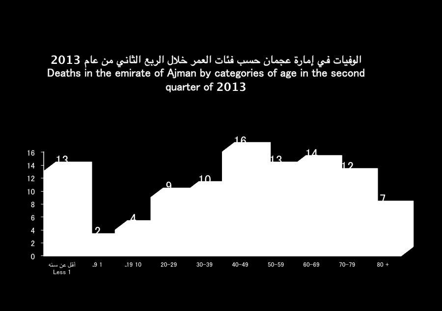 Ajman by sex and nationality during the Second quarter for years,3 فئات السن 3 جدول) ( Table Age Groups أقل عن سنه 5 4 3 4 7 5 9 الوفيات Deaths مواطنون Citizens السنوات األشهر غير مواطنين NonCitizens