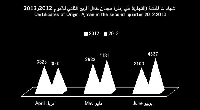 معامالت تجديد الشركات في المنطقة الحرة حسب نوع الرخصة إلمارة عجمان خالل الربع الثاني لألعوام,3 Renewal transactions in the free zone companies by type of license for the Emirate of Ajman in the
