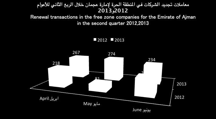 3 التصدير إعادة تصدير Reexport,7 التصدير إعادة تصدير Reexport,678 األشهر نوع الترخيص 3 التجارية الخدمية الصناعية الجملة التجارية الصناعية اخرى الجملة months 3,38 Export 65 3,9 Export 8 السنوات Years