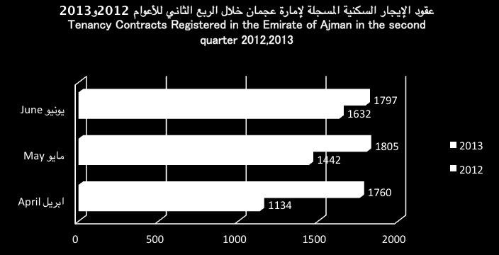 عقود اإليجار السكنية المسجلة للمواطنين وغير المواطنين إلمارة عجمان خالل الربع الثاني لألعوام و 3 عدد معامالت رخص البناء حسب النوع إلمارة عجمان خالل الربع الثاني لألعوام و 3 No.