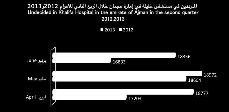 عدد المترددين في المستشفيات الحكومية )مستشفى خليفة( في امارة عجمان خالل الربع الثاني لألعوام و 3 The number of undecided in government hospitals (Khalifa Hospital) in the emirate of Ajman in the