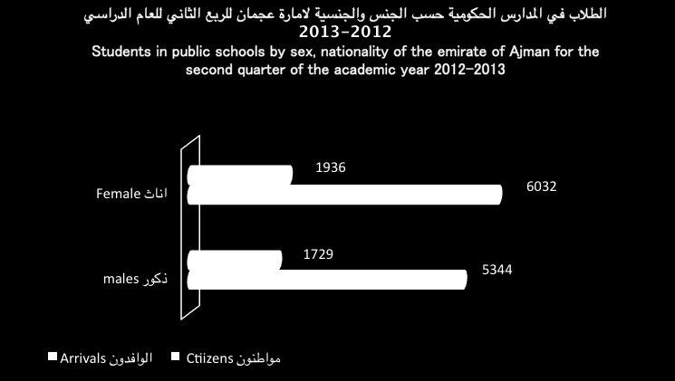 الوافدون الفصول Arrivals Citizens المراحل الدراسية اناث ذكور Males اناث Chapters Females Females ذكور Males Grades 68 83 44 75 69 536 85 73 رياض اطفال Kindergarten 539 3
