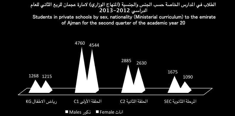 عدد الطالب والمعلمين في المدارس الخاصة حسب الجنس والجنسية والمراحل الدراسية )المنهاج الوزاري( المارة عجمان للربع الثاني للعام الدراسي 3 عدد الطالب و المعلمين في المدارس الخاصة حسب الجنس والجنسية