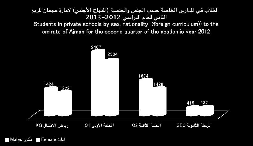 of students and teachers in private schools by sex, nationality and grades (foreign curriculum)) to the emirate of Ajman for the Second quarter of the academic year 3 No.