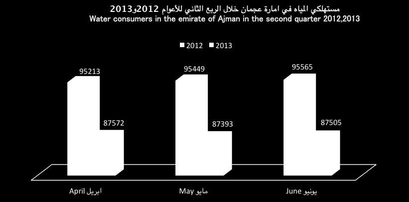 عدد مستهلكي المياه حسب المنطقة الجغرافية في امارة عجمان خالل الربع الثاني لألعوام و 3 الطاقة الكهربائية المباعة حسب القطاعات في امارة عجمان خالل الربع الثاني لألعوام و 3 Electricity sold by sector in
