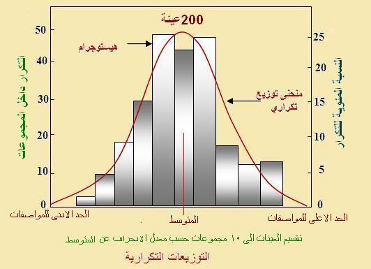 بالهستوجرام حيث يبين الرسم العالقة بين قياس معين وتكرار