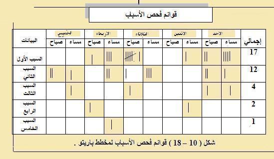 -5 قوائم الفحص Check Sheets قائمة الفحص هي صيغة تم إعدادها لجمع وتسجيل البيانات بصورة سهلة ومباشرة بحيث تناسب نو البيانات المطلوب تجميعها وفى مجموعات م صنفة طبقا للغرض من الدراسة.