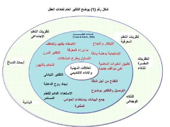 العقل ترتبط ارتباطا وثيقا بجميع نظريات التعلم المعرة والبنائية واالجتماعية كما يتضح الشكل رقم )1(.