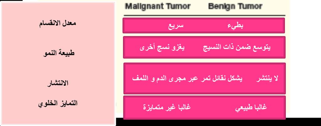ورم حميد Benign ال تشكل خطورة بالغة عمى الفرد إال إذا كبر حجميا و أصبحت تضغط عمى النسج واالعضاء األخرى المختمفة وبالتالي يتطمب األمر استئصاليا ج ارحيا.
