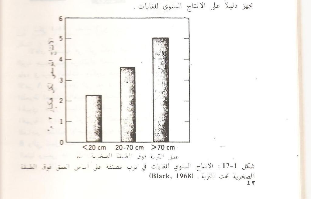 * تاثير سمك التربة فوق
