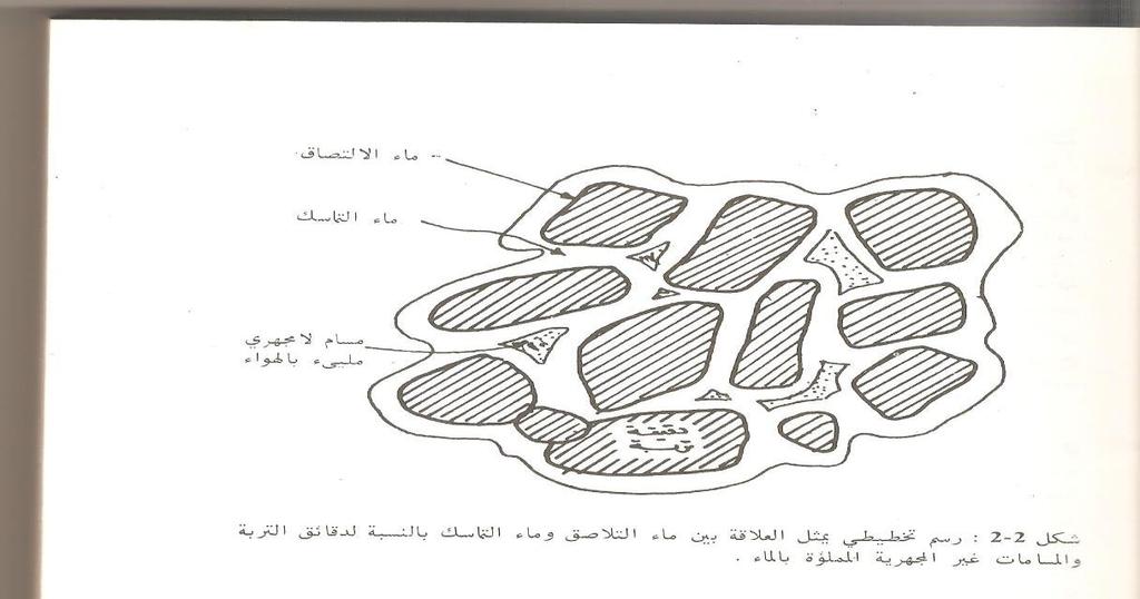 تمدص عدة طبقات من جزئيات الماء بقوة على دقائق التربة بسبب قوى االلتصاق ويسمى بماء االلتصاق water( ) adhesion وماء االلتصاق قليل الحركة ان لم يكن معدوم عند االبتعاد عن مجال جذب دقائق التربة لجزئيات