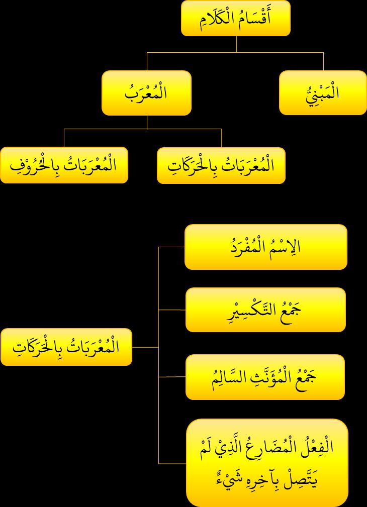 Ringkasan Bab I'rab Adapun tatsniyah : dirafa dengan alif (Adapun tatsniyah : dirafa dengan alif ( ألف ), dinashab dan dikhafadh dengan ya ( ياء ) Adapun jamak mudzakkar salim : dirafa dengan wawu (