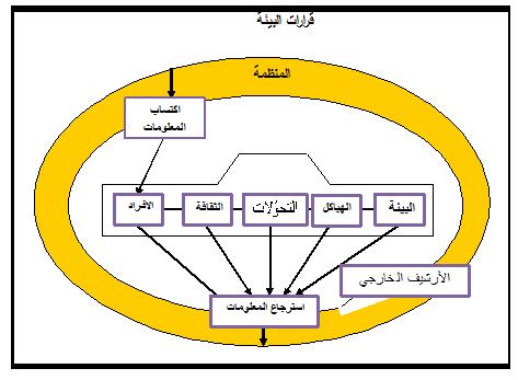 ]املبحث الثاني: نماذج الذاكرة التنظيمية دورها وسائط تخزينها ] الفصل الثاني : الاطار املفاهيمي للذاكرة التنظيمية والحكومة والجهات التنظيمية الحكومية واللجان ومنظمات الخدمات املالي ة وأجهزة