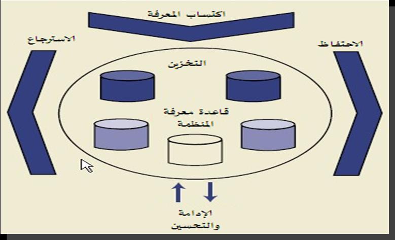 ]املبحث الثاني: نماذج الذاكرة التنظيمية دورها وسائط تخزينها ] الفصل الثاني : الاطار املفاهيمي للذاكرة التنظيمية الفر الخامس: عمليات الذاكرة التنظيمية تشمل الذاكرة التنظيمية املعارف العامة للمنظمة