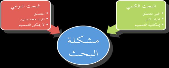 ]املبحث الاول: استراتجية البحث ] الفصل الثالث : املنهجية والاجراءات الشكل )4-3(: طرق البحث